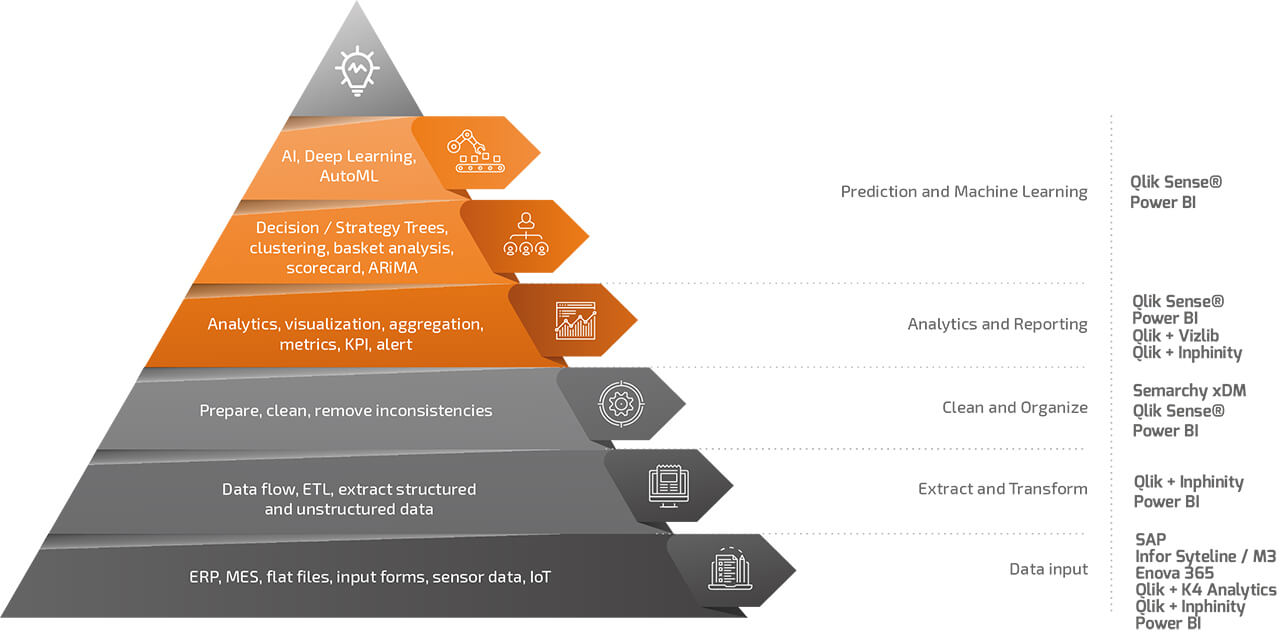 Business transformation