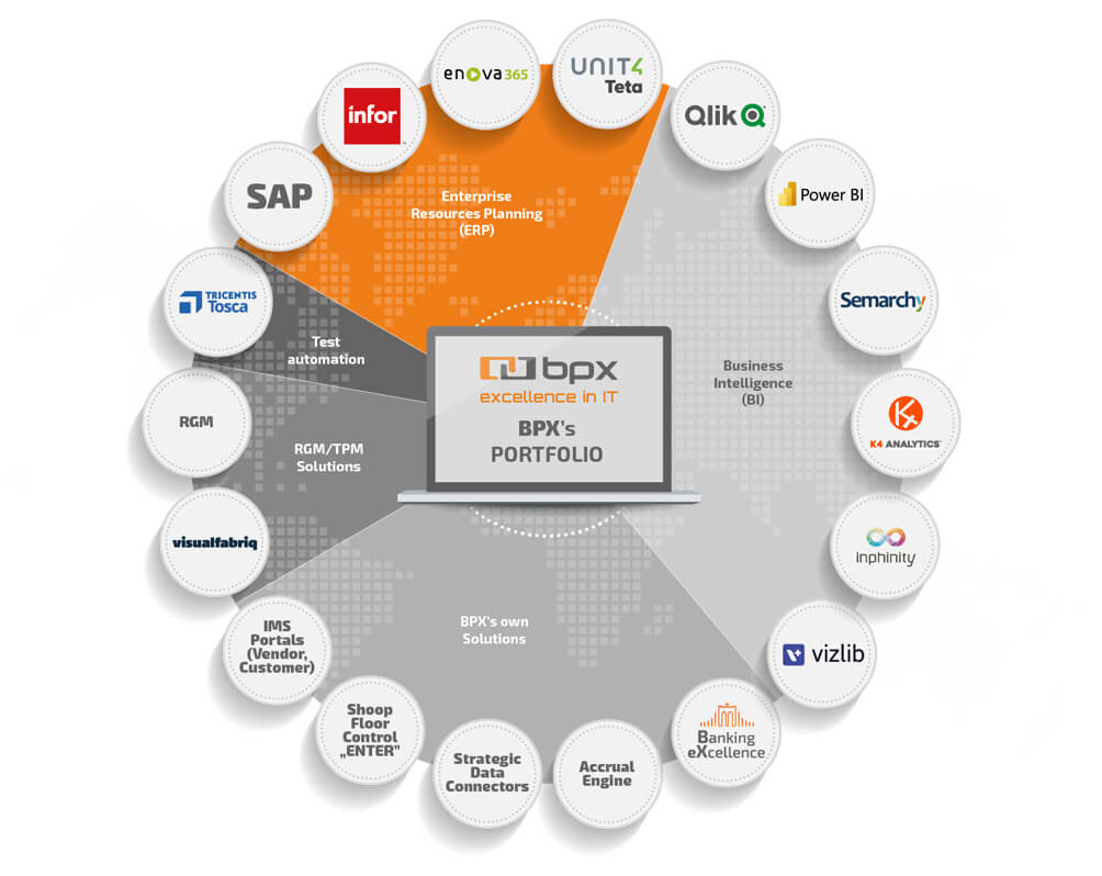 Portfolio rozwiązań BPX