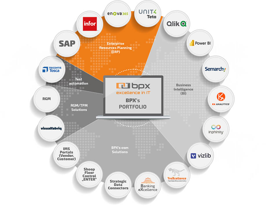 Portfolio rozwiązań BPX