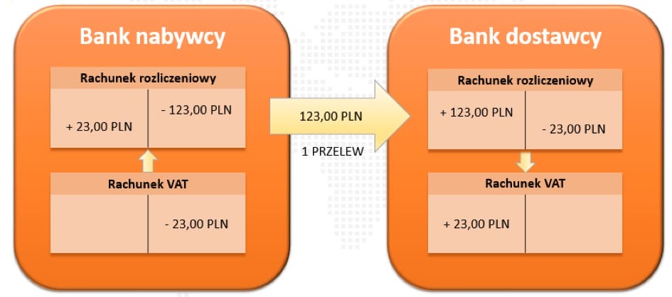 Idea działania - Split payment, mechanizm podzielonej płatności,