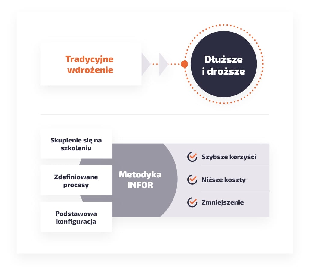 Nasze specjalizacje – stosujemy metodykę Infor