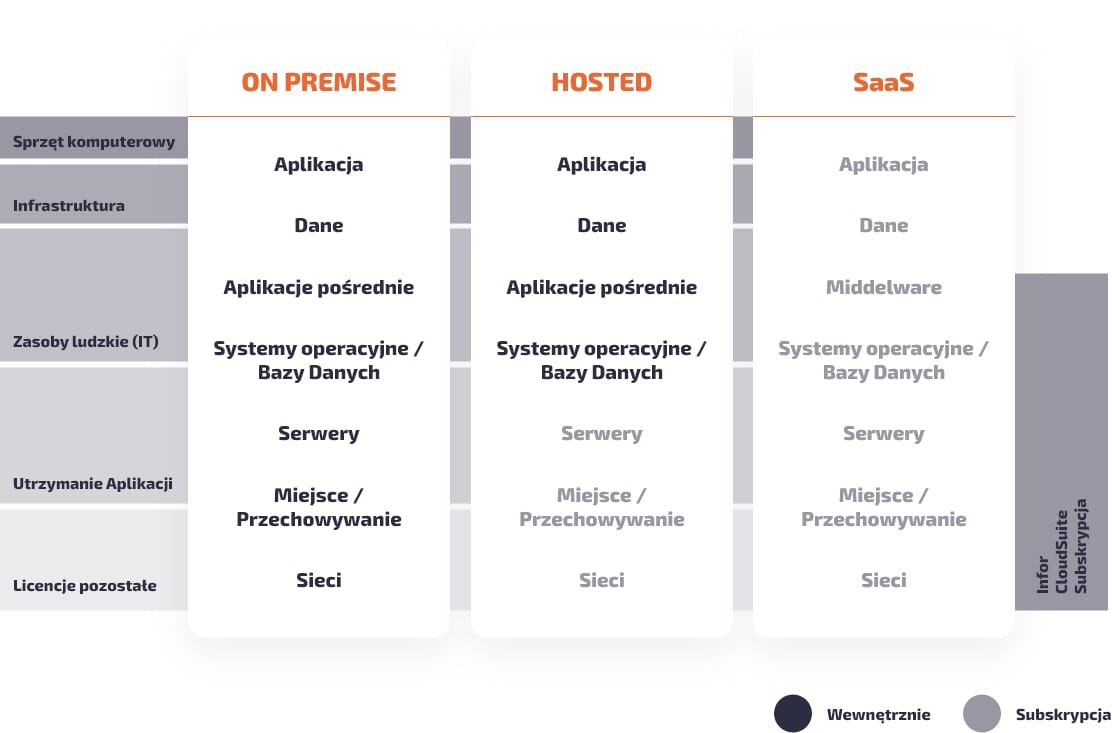 Modele użytkowania aplikacji: on premise, hosted, SaaS