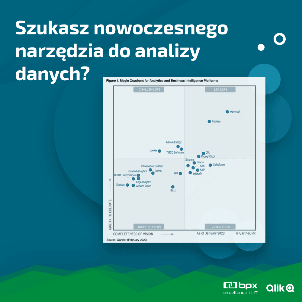 Qlik kwadrat Gartner